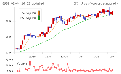 北陸電気工業チャート
