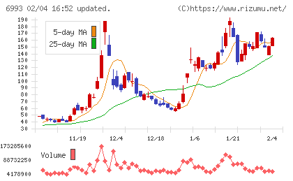 大黒屋ホールディングスチャート