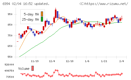 指月電機製作所チャート
