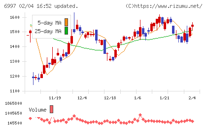 日本ケミコンチャート