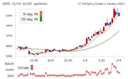日本タングステンチャート