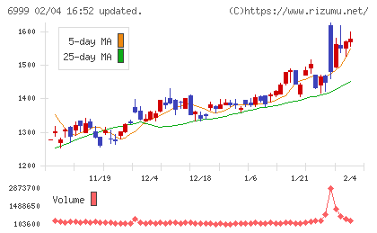 ＫＯＡチャート
