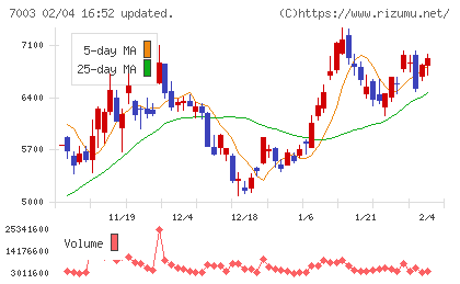 三井Ｅ＆Ｓチャート