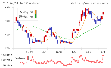 三菱重工業チャート