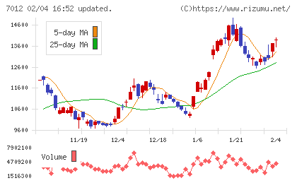 川崎重工業チャート