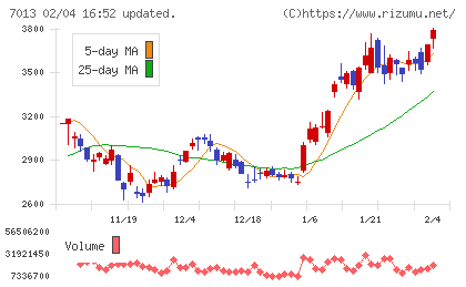 ＩＨＩチャート