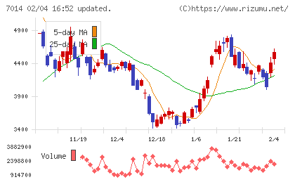 名村造船所チャート