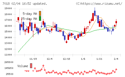 内海造船チャート