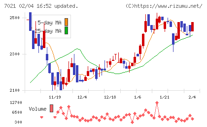ニッチツチャート