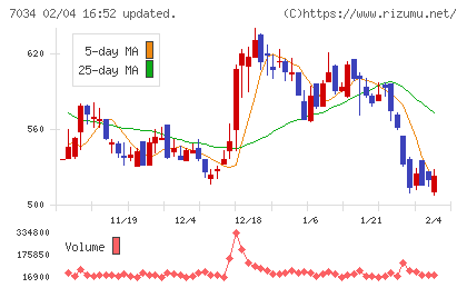プロレド・パートナーズチャート