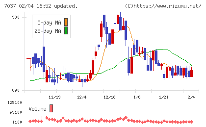 テノ．ホールディングスチャート