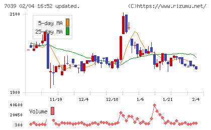 ブリッジインターナショナルグループチャート