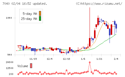 サン・ライフホールディングチャート