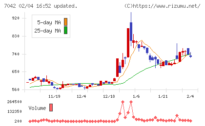 アクセスグループ・ホールディングスチャート