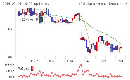 ピアラチャート