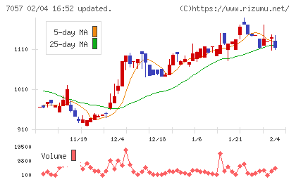 エヌ・シー・エヌチャート