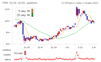 コプロ・ホールディングスチャート