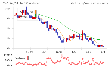 日本ホスピスホールディングスチャート