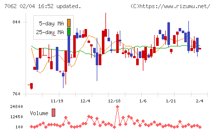 フレアスチャート