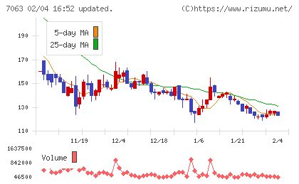 Ｂｉｒｄｍａｎチャート