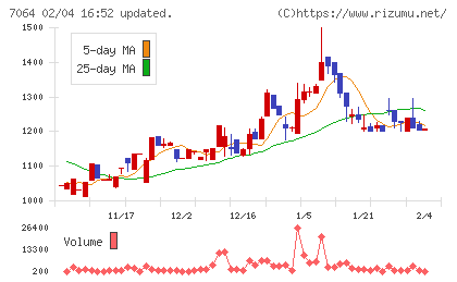 ハウテレビジョンチャート