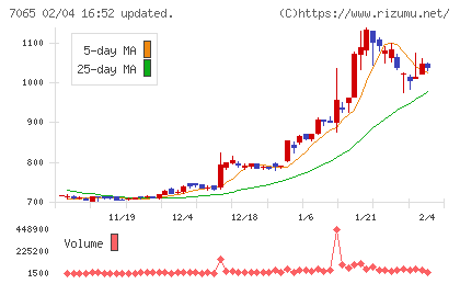 ユーピーアールチャート