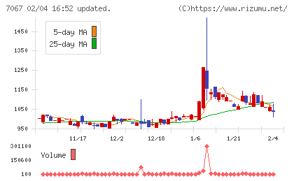 ブランディングテクノロジーチャート