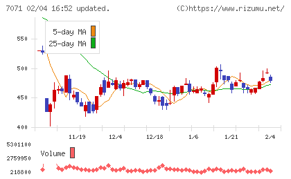アンビスホールディングスチャート