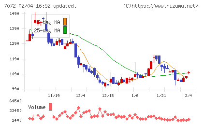 インティメート・マージャーチャート