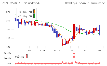 トゥエンティーフォーセブンホールディングスチャート