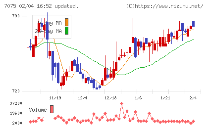 ＱＬＳホールディングスチャート