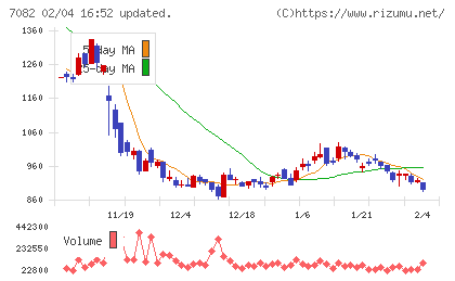 ジモティーチャート