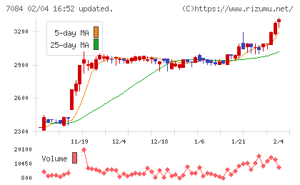Ｓｍｉｌｅ　Ｈｏｌｄｉｎｇｓチャート