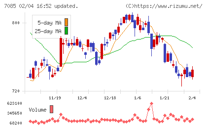 カーブスホールディングスチャート