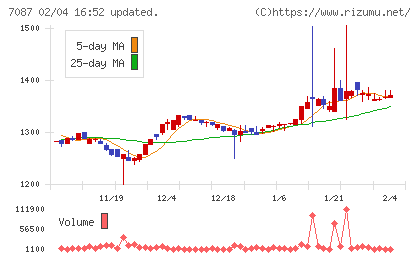 ウイルテックチャート