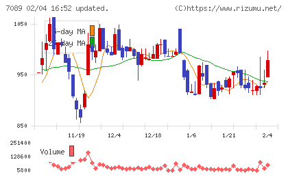 フォースタートアップスチャート