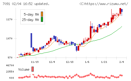 リビングプラットフォームチャート