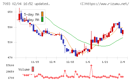 アディッシュチャート