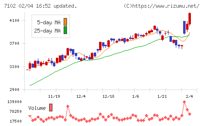 日本車輌製造チャート