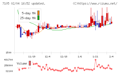 三菱ロジスネクストチャート