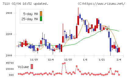 クラシコムチャート