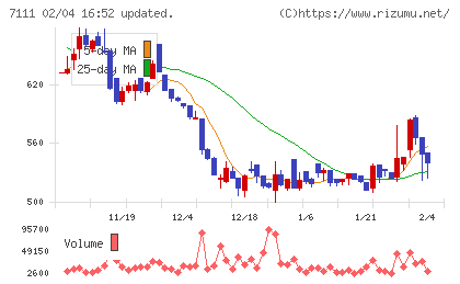 ＩＮＥＳＴチャート