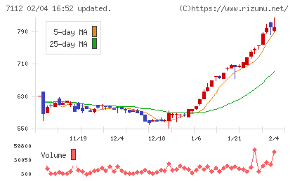 キューブチャート