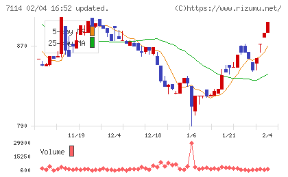 フーディソンチャート