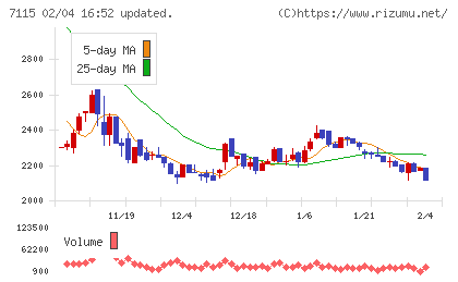 アルファパーチェスチャート