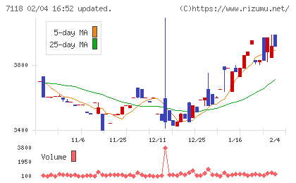 伸和ホールディングスチャート
