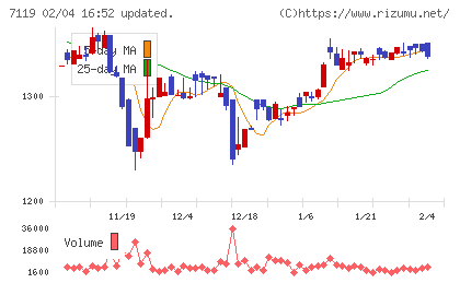 ハルメクホールディングスチャート