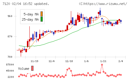 ＳＨＩＮＫＯチャート