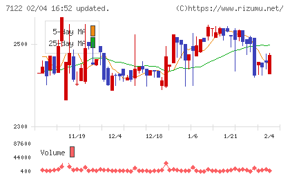 近畿車輛チャート