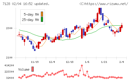 ユニソルホールディングスチャート